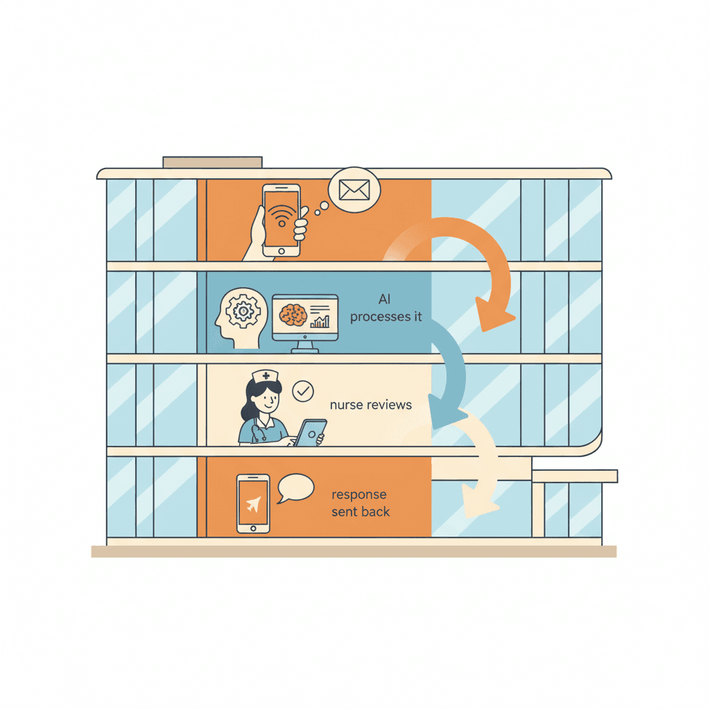 Hospital AI patient messaging workflow diagram showing message routing and automation